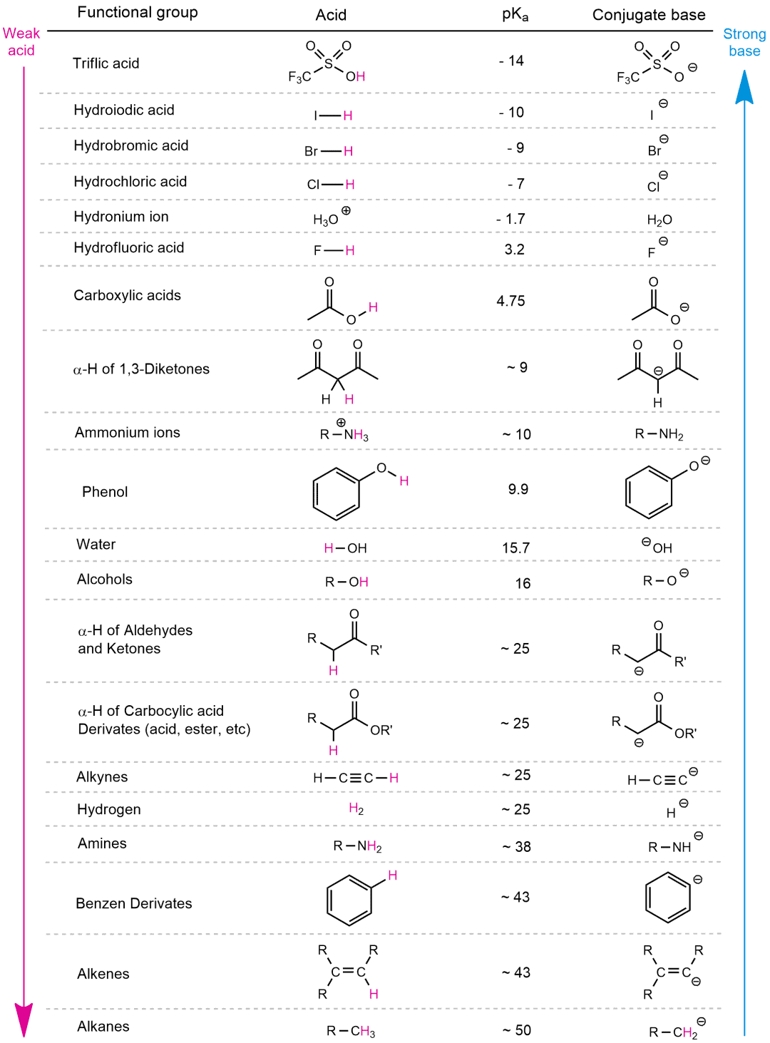 Pka Of Acids Chart